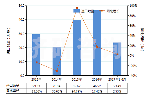2013-2017年6月中國氨(HS28141000)進(jìn)口量及增速統(tǒng)計(jì)